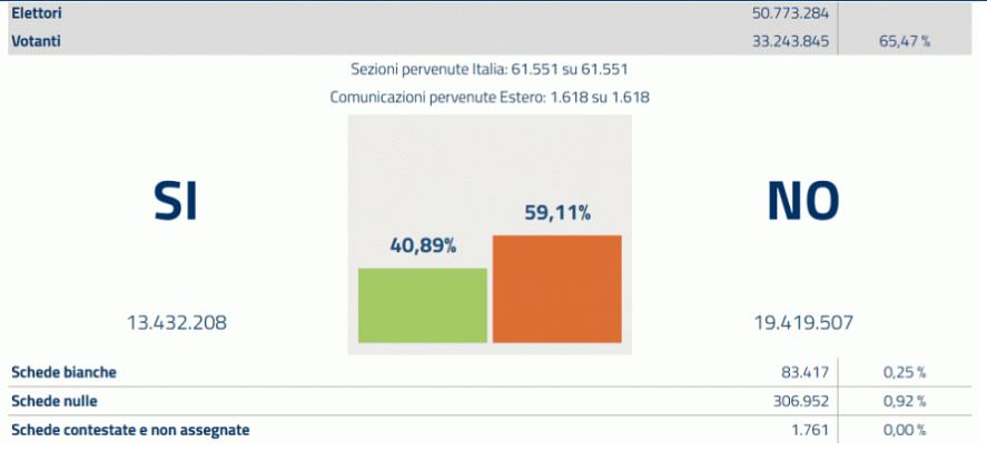 Referendum costituzionale, il voto degli italiani