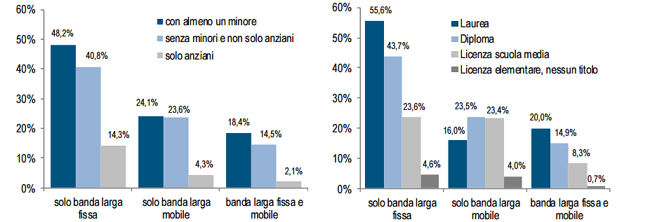 Immagine del giorno: Le famiglie che dispongono di un accesso a banda larga