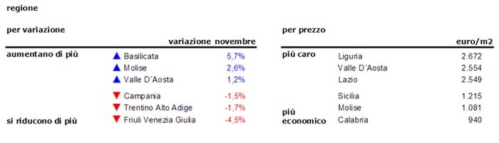 idealista, i prezzi delle abitazioni calano dello 0,8% a novembre