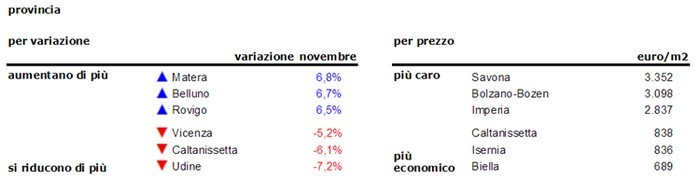 idealista, i prezzi delle abitazioni calano dello 0,8% a novembre