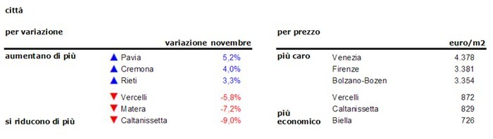 idealista, i prezzi delle abitazioni calano dello 0,8% a novembre