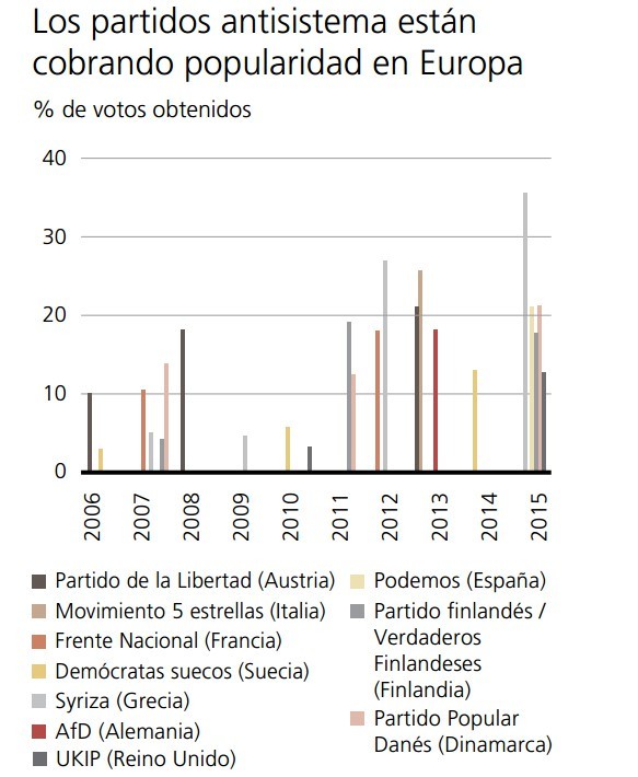 Immagine del giorno: L'aumento dei partiti antisistema in Europa negli ultimi anni