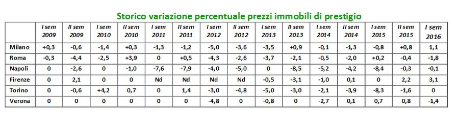 Tecnocasa, cosa cercano gli acquirenti di immobili di lusso