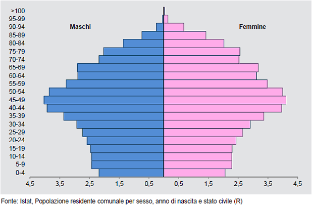 Immagine del giorno: Piramide dei residenti in Italia per età e sesso
