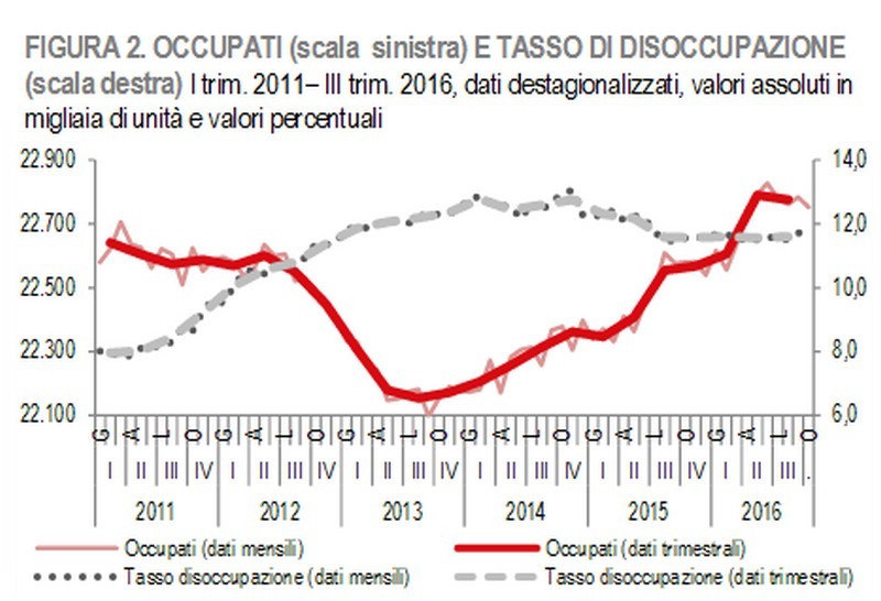 Immagine del giorno: il mercato del lavoro nel terzo trimestre 2016