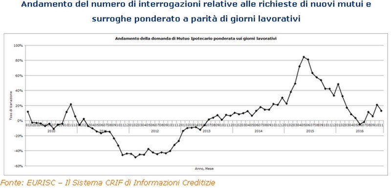 Mutui, a novembre +13,2% le richieste di nuovi finanziamenti e surroghe