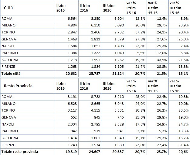 Nota Omi, le città con il maggior numero di compravendite nel III trimestre 2016