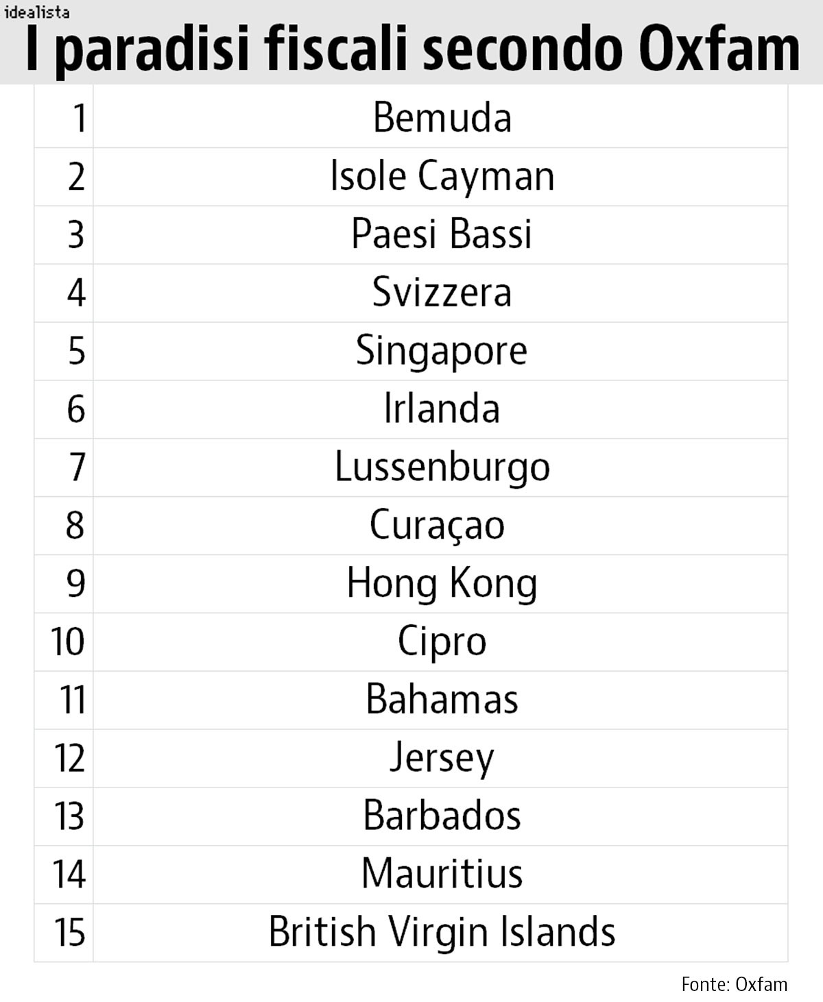 Immagine del giorno: la classifica dei paradisi fiscali