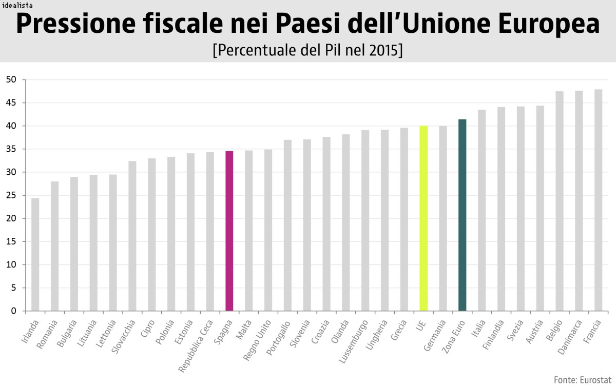 La pressione fiscale in Italia supera quella della media Ue