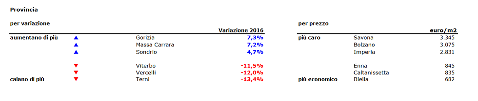 Case, mercato a due velocità nel 2016: su le compravendite, ma prezzi calano del 3,9% 