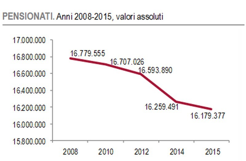 Immagine del giorno: i pensionati in Italia
