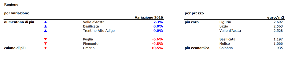 Case, mercato a due velocità nel 2016: su le compravendite, ma prezzi calano del 3,9% 