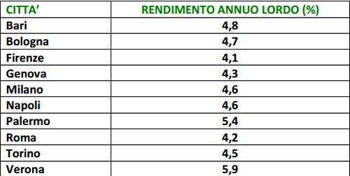 Quanto rende il mattone nelle grandi città?