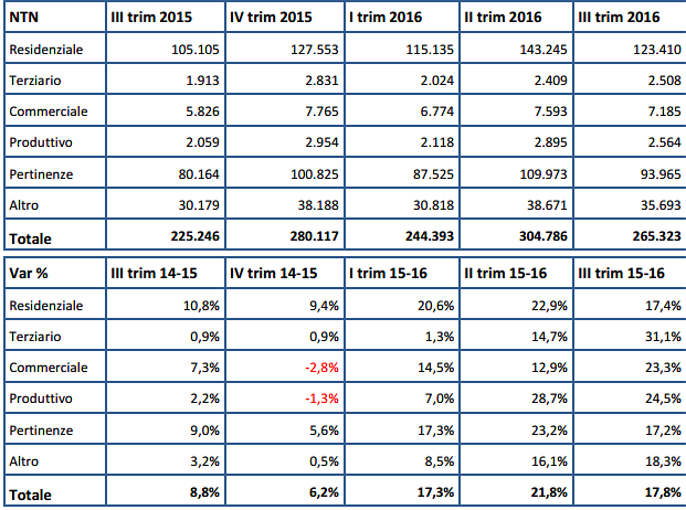 Omi, nel III trimeste dell'anno ulteriore balzo delle compravendite: +17,4% il residenziale