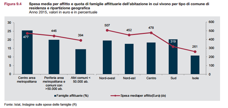 Quanto pagano gli italiani per l'affitto e per la rata del mutuo?
