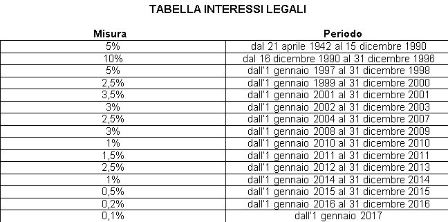 Confedilizia, dal 1° gennaio 2017 tasso di interesse legale allo 0,1%