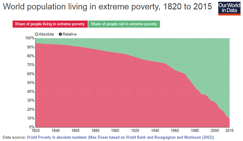 Immagine del giorno: evoluzione dell'indice di estrema povertà