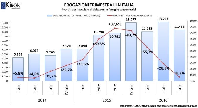 Tecnocasa, mutui: "Nel III trimestre del 2016 aumenta del 6,2% l'erogato"