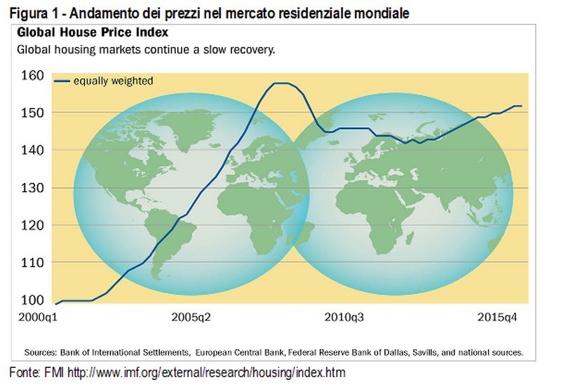 Immagine del giorno: andamento dei prezzi del mercato residenziale mondiale