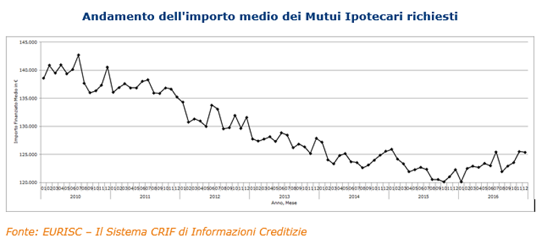 Mutui, Crif: nel 2016 cresce ancora la richiesta, ma non si colma il divario con il periodo pre-crisi
