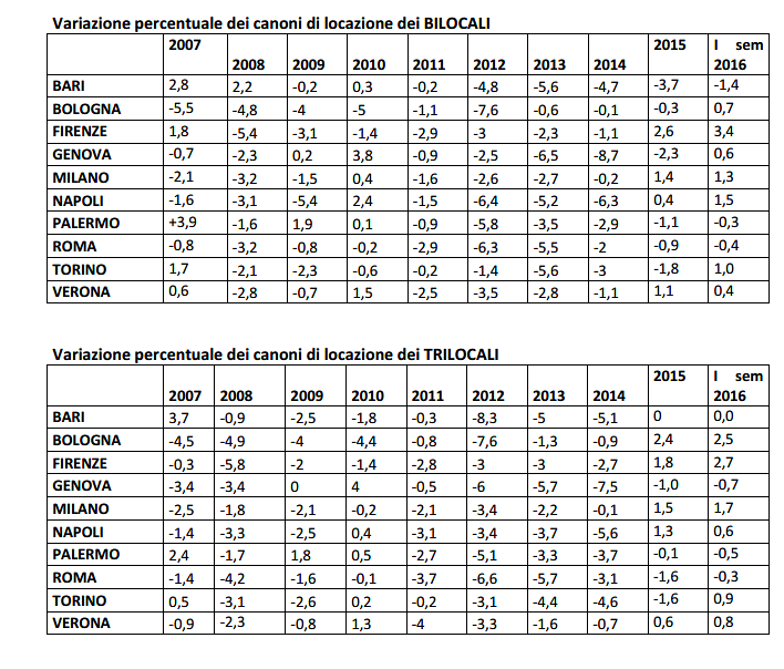 Otto anni di affitto: cos'è successo ai canoni di locazione dal 2008 al 2016