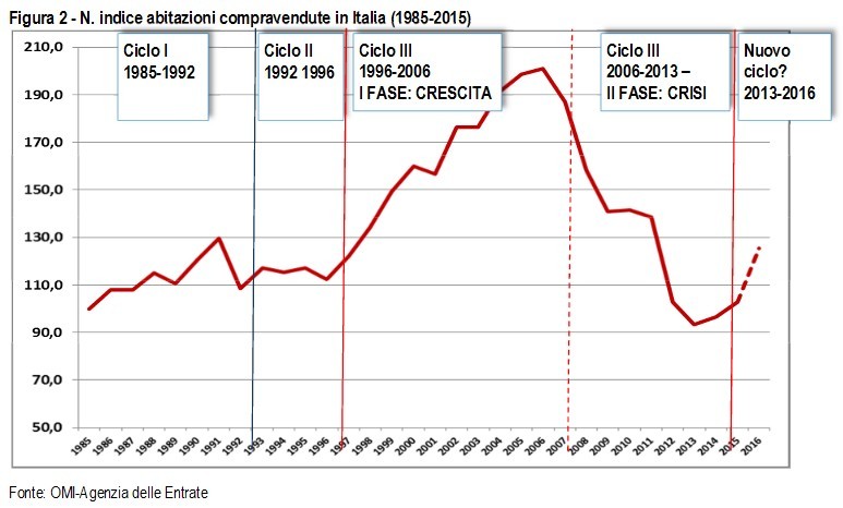 Immagine del giorno: le case compravendute in Italia