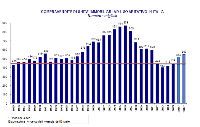 Ance: “Nel 2017 proseguirà la crescita del mercato della casa e le compravendite saliranno a 550mila unità"