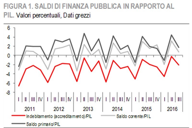 Immagine del giorno: nel III trimestre del 2016 peggiora il rapporto debito Pil