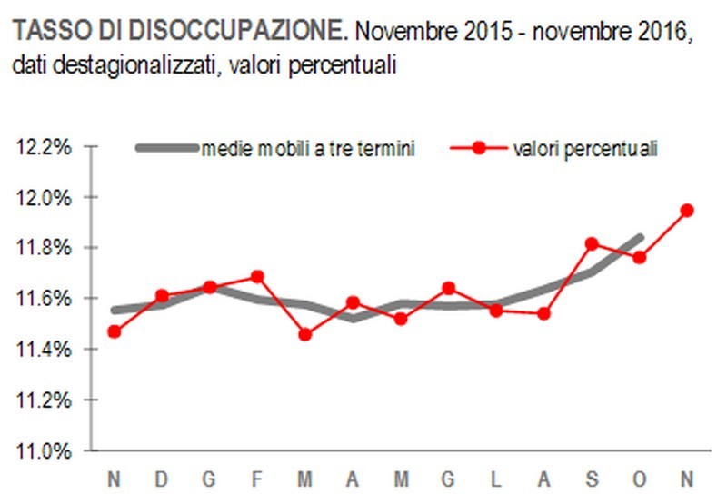 Immagine del giorno: disoccupazione in aumento a novembre 2016
