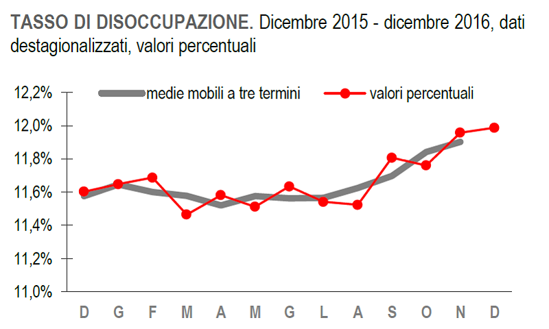 Immagine del giorno: rimane stabile la disoccupazione, cresce quella giovanile