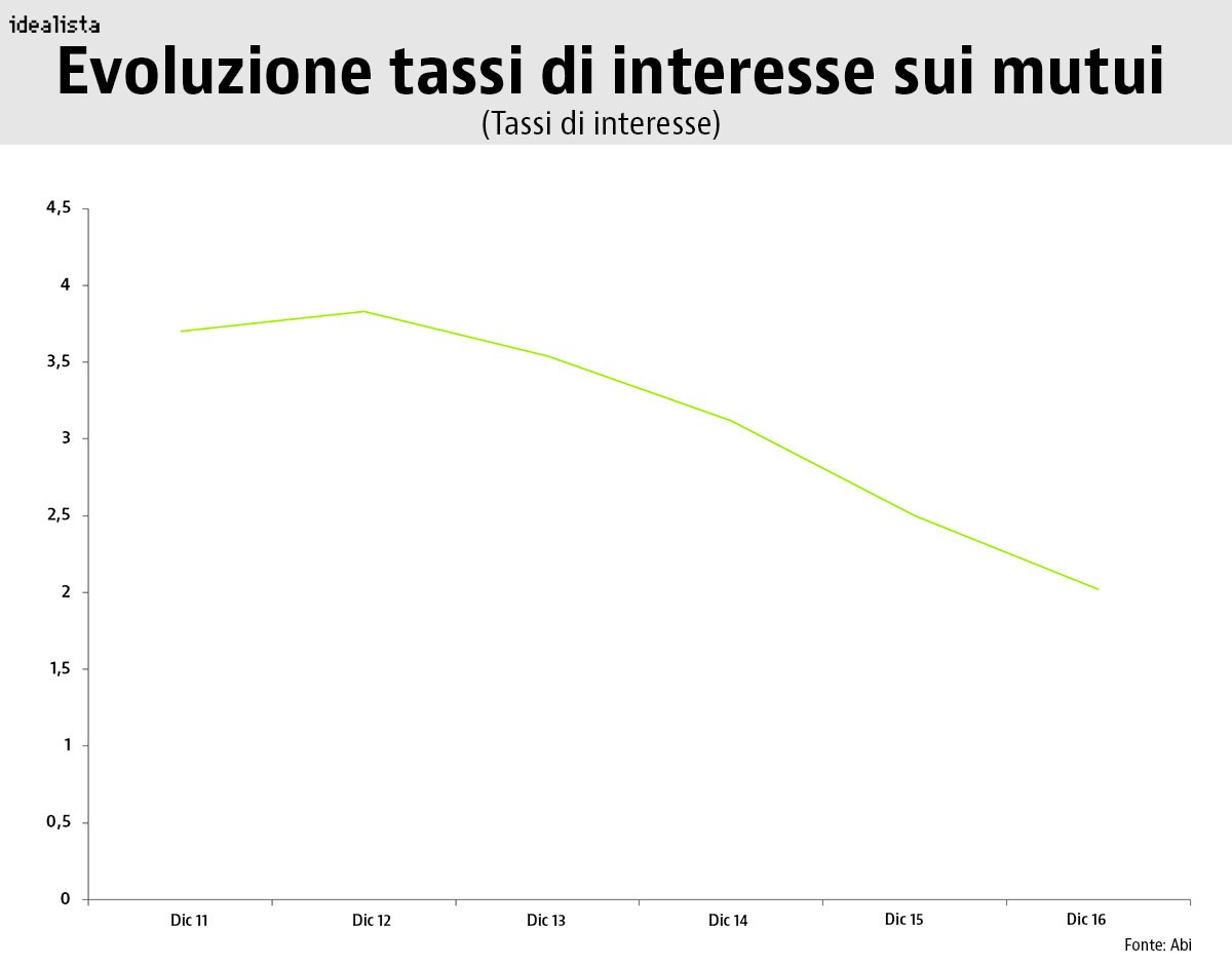 Mai così conveniente accendere un mutuo: tassi scendono al 2,02, oltre tre punti in meno al 2007