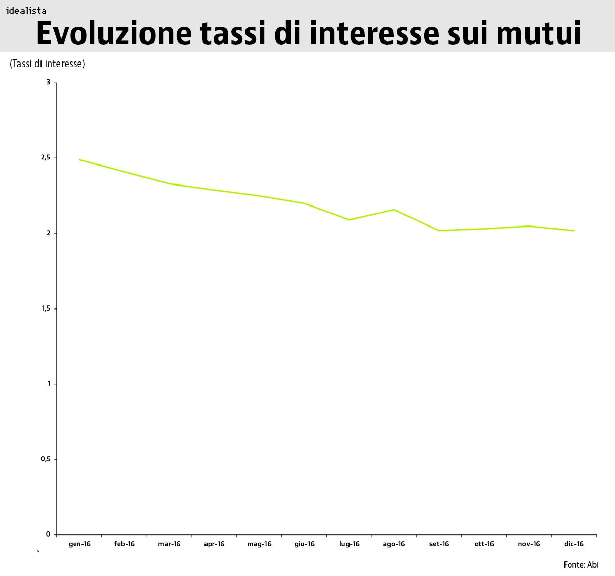 Mai così conveniente accendere un mutuo: tassi scendono al 2,02, oltre tre punti in meno al 2007