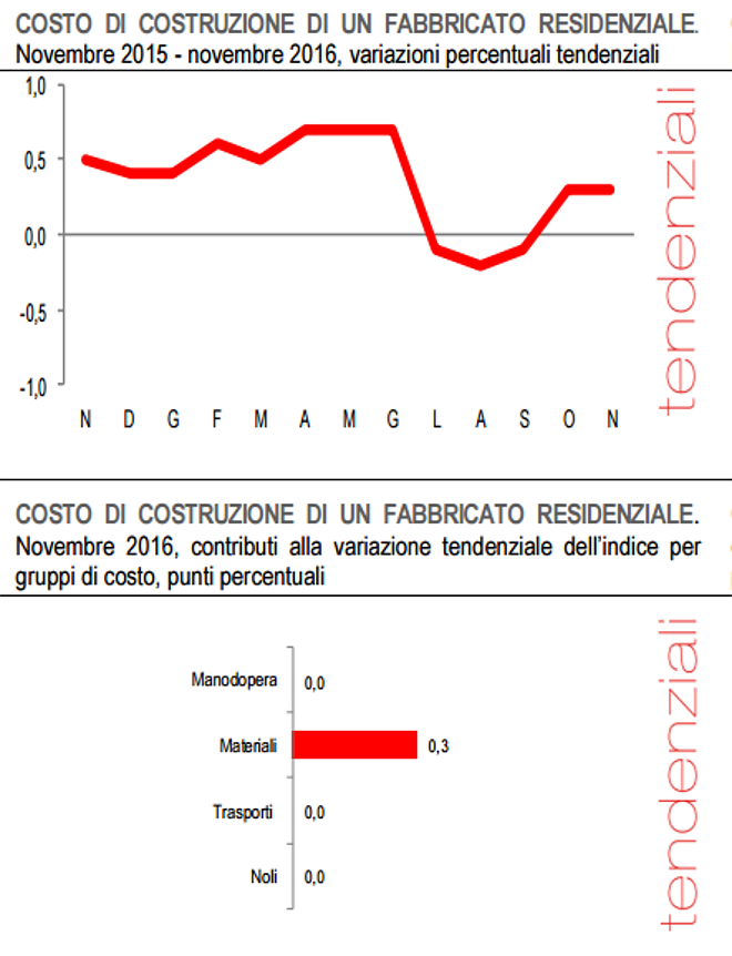 Immagine del giorno: Aumenta dello 0,3% il costo di costruzione di una casa