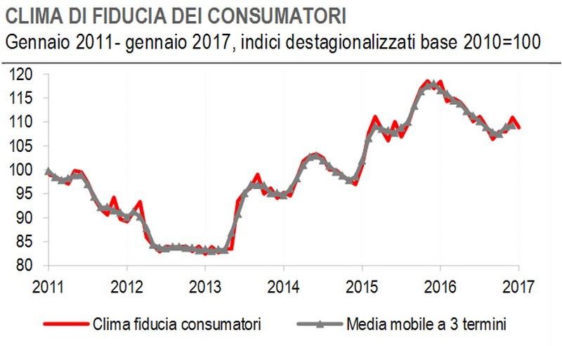 Immagine del giorno: a gennaio cala la fiducia dei consumatori