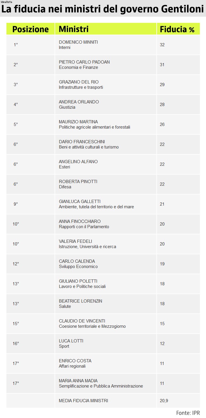 Immagine del giorno: La fiducia nei ministri del governo Gentiloni