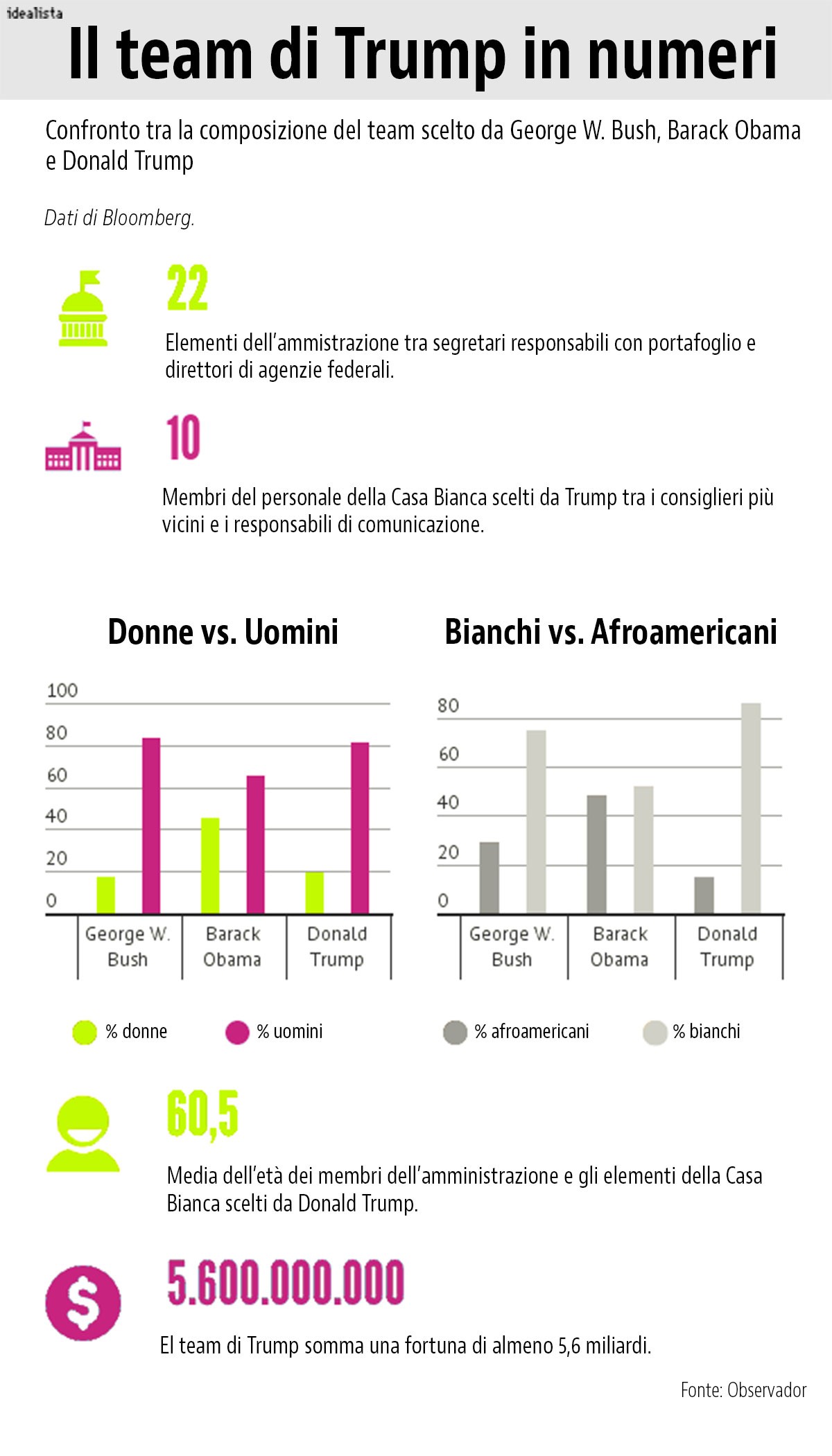 Immagine del giorno: il team di Donald Trump in numeri