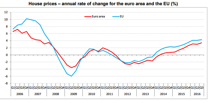 Eurostat: salgono i prezzi delle case nell'Ue, ma l'Italia va controcorrente