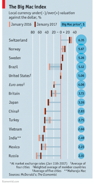 Immagine del giorno: l'indice Big Mac rispecchia la forza del dollaro