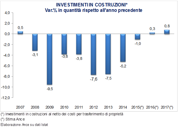 Immagine del giorno: Andamento degli investimenti in costruzioni