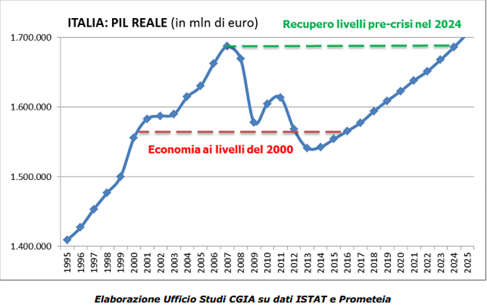 Immagine del giorno: Il recupero dell'economia italiana è ancora lontano