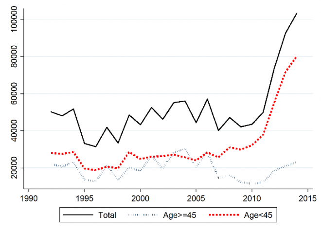 Immagine del giorno: numero di italiani emigrati per anno e fascia d'età