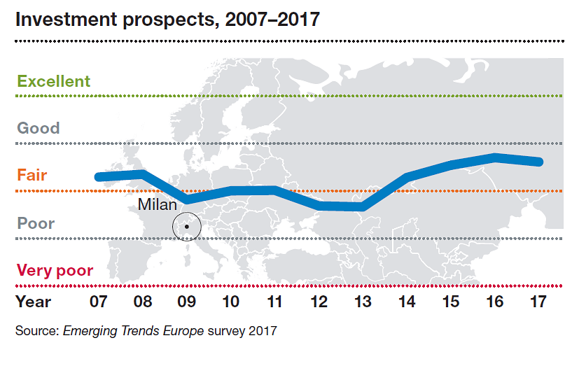 Investimento immobiliare, i punti di forza e di debolezza delle città italiane