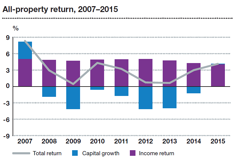Investimento immobiliare, i punti di forza e di debolezza delle città italiane