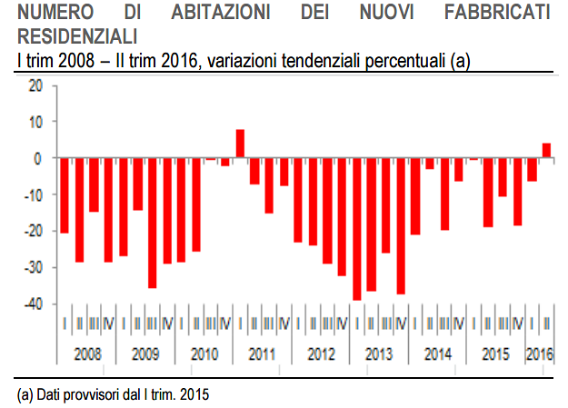 Immagine del giorno: Nel II trimestre 2016 cresce il numero di nuove abitazioni