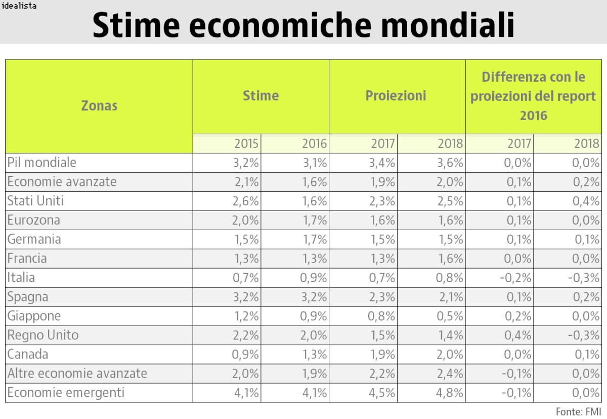Immagine del giorno: Le stime sul Pil mondiale del Fondo monetario