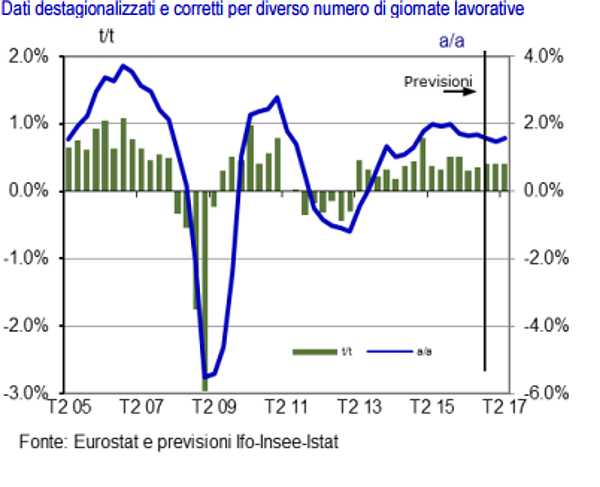 Immagine del giorno: La crescita del Pil nell'eurozona