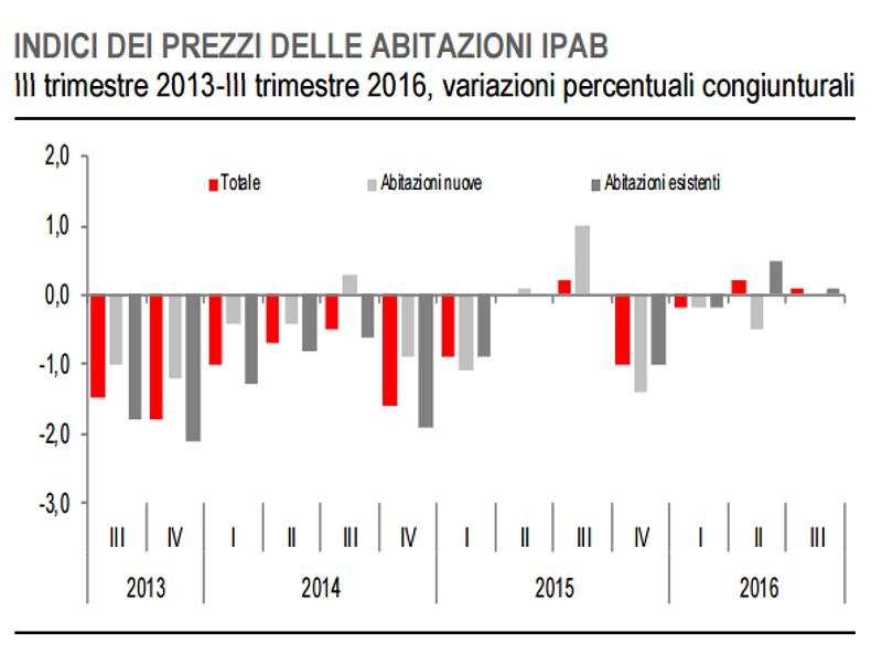 Istat, nel III trimestre del 2016 prezzi delle case in calo dello 0,9%