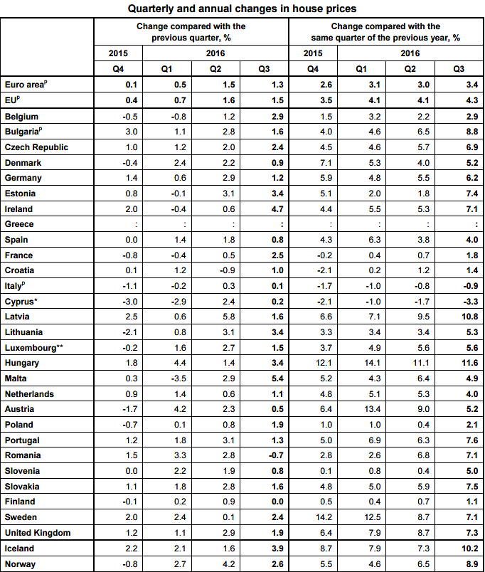 Eurostat: salgono i prezzi delle case nell'Ue, ma l'Italia va controcorrente