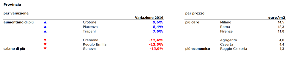 Report idealista: nel 2016 tengono i canoni di locazione