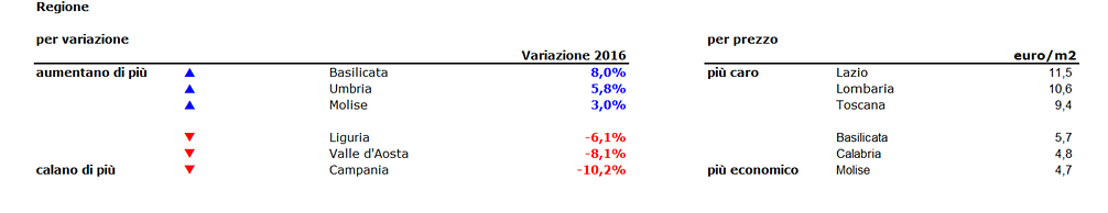 Report idealista: nel 2016 tengono i canoni di locazione